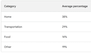 Personal carbon footprint table for average American