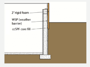 Schematic of foundation insulation retrofit with ccSPF, moisture membrane, and XPS