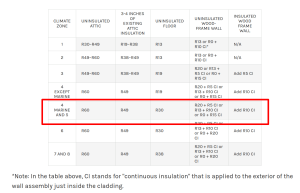 Department of Energy recommendations for home insulation additions