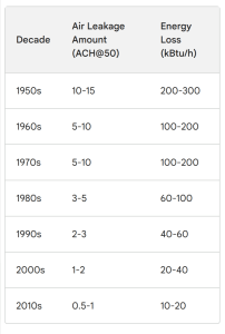 Air leakage in typical home construction by decade