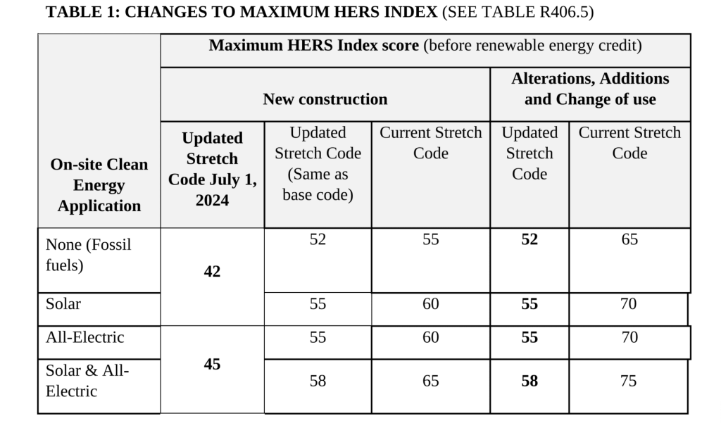 HERS score in MA building code