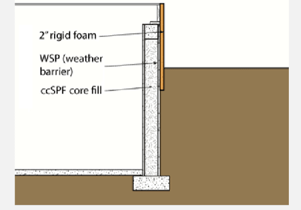 Schematic of foundation insulation retrofit with ccSPF, moisture membrane, and XPS